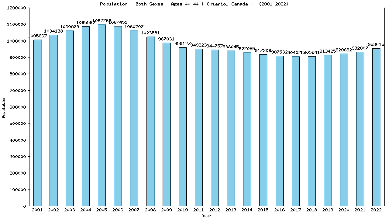 Graph showing Populalation - Male - Aged 40-44 - [2000-2022] | Ontario, Canada